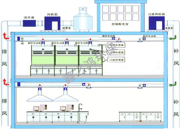 实验室排风系统方案规划细节